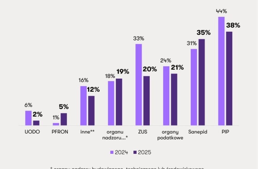 Główna 51 PIP i ZUS na celowniku firm. Nowe zagrożenia ujawnione przez…
