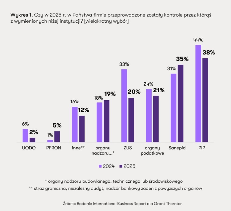 PIP i ZUS na celowniku firm. Nowe zagrożenia ujawnione przez raport 4 Jakie kontrole miały firmy w 2025 r.