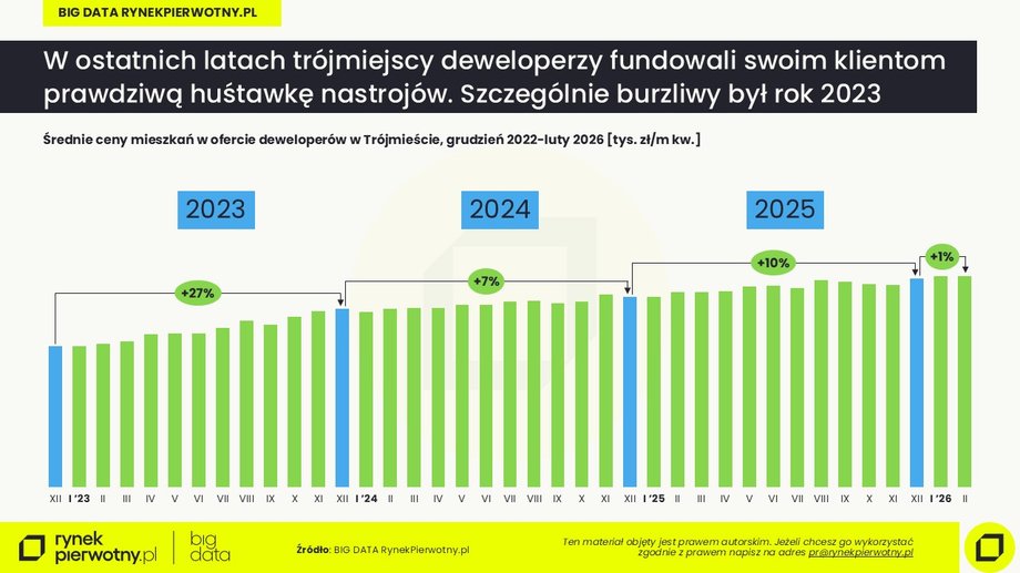 Tr&oacute;jmiasto: cena za m kw.