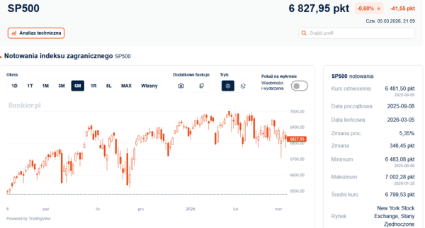 Wall Street waha się: Sprawdź, co dziś kieruje giełdowymi nastrojami 4