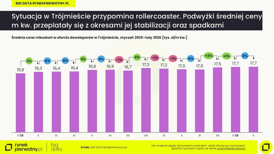 Tr&oacute;jmiasto: cena za m kw. w ciągu 12 miesięcy