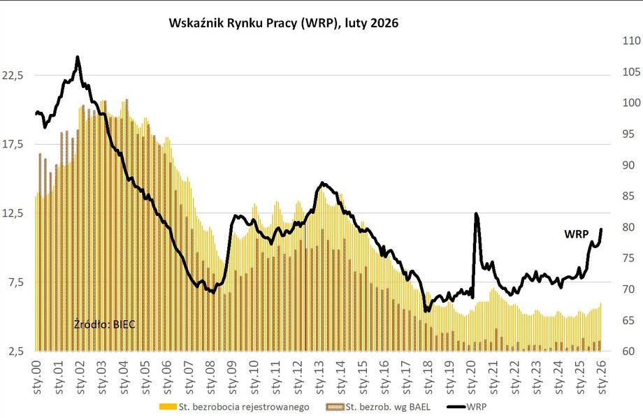 Rynek pracy w odwrocie: 160 firm planuje masowe zwolnienia 4 Wskaźnik Rynku Pracy wg BIEC