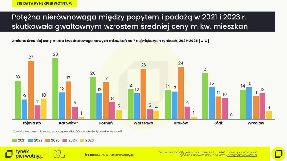 Krak&oacute;w, marzec 2026