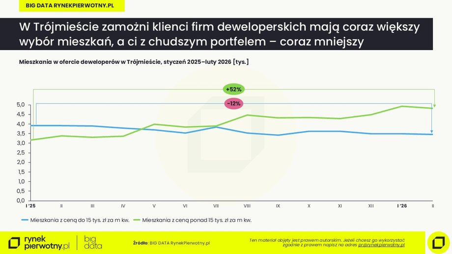 Tr&oacute;jmiasto: wyb&oacute;r mieszkań