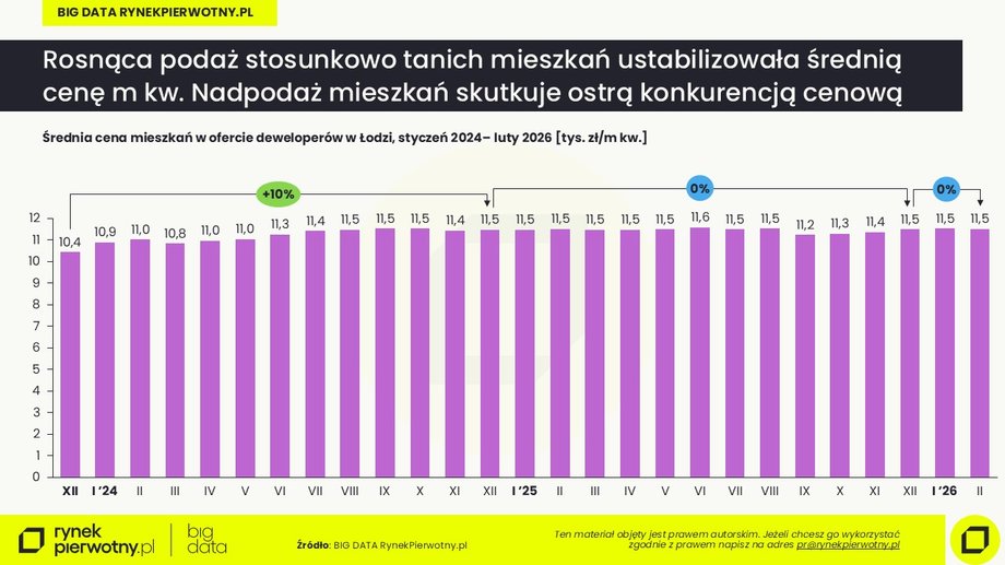 Ł&oacute;dź: cena m kw. w ofercie