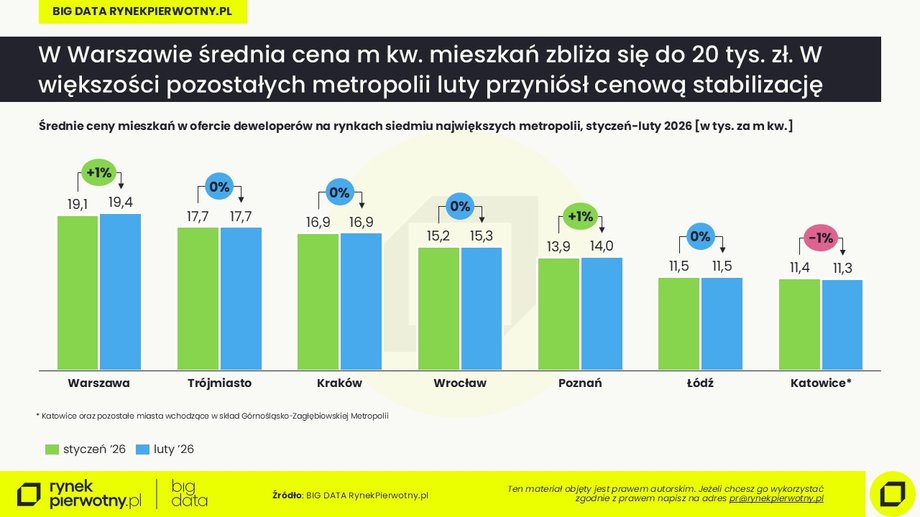 Ceny mieszkań w lutym: Sprawdź, gdzie rynek nieruchomości przyspiesza, a gdzie hamuje 4 Wstępne dane: ceny mieszkań w lutym 2026 r.
