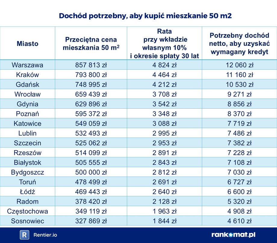 Wymagany doch&oacute;d