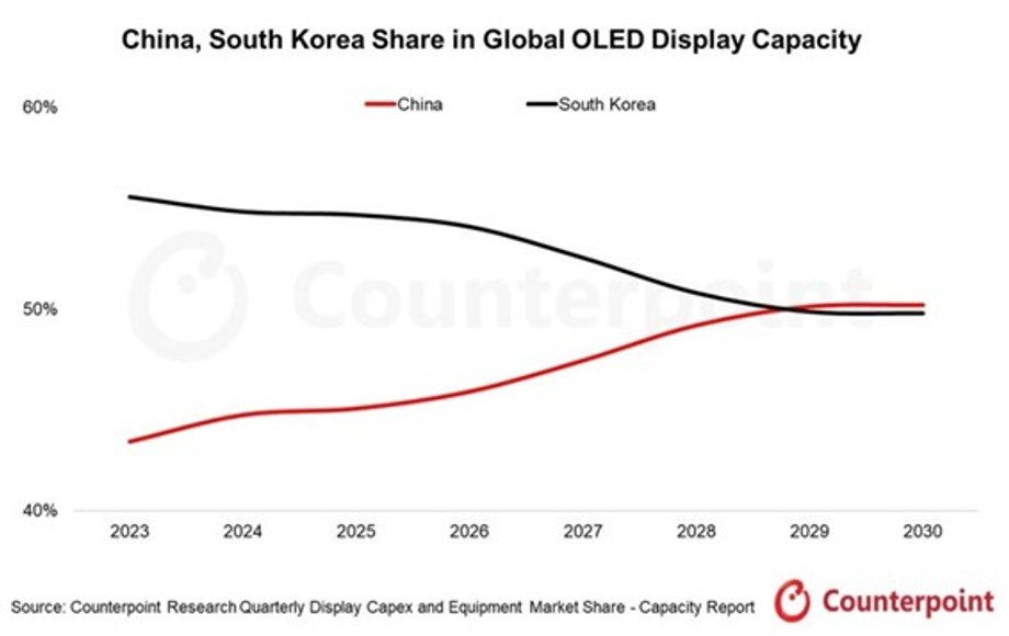 Według Counterpoint Research w 2029 r. Chiny przegonią Koreę w produkcji ekran&oacute;w OLED.