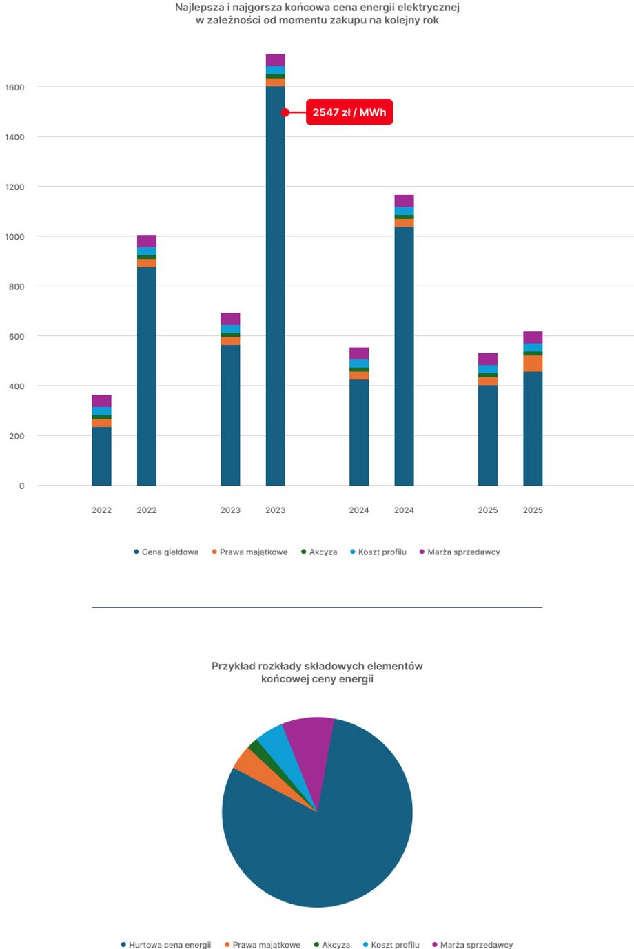Uniknij tych 5 pułapek przy wyborze dostawcy energii i gazu 6