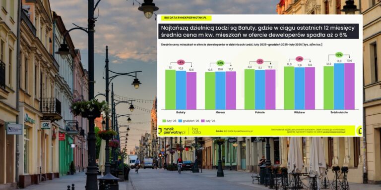 Łódzkie ceny nieruchomości stoją w miejscu – eksperci dostrzegają nowy, niepokojący trend