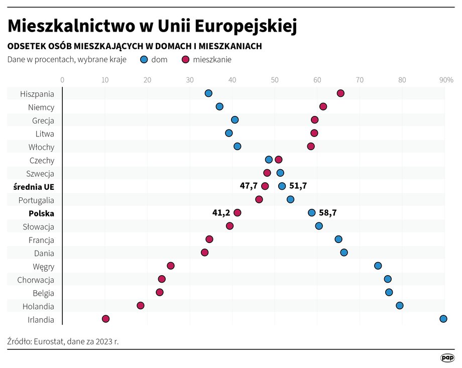 Większość Polak&oacute;w mieszka w domach