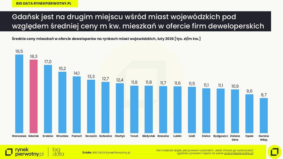 Tr&oacute;jmiasto: cena m kw. według miasta
