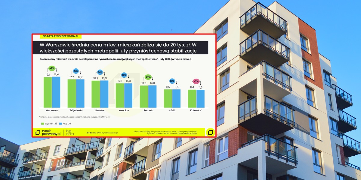 Ceny mieszkań w lutym: Sprawdź, gdzie rynek nieruchomości przyspiesza, a gdzie hamuje 3 Czy deweloperzy utrzymają ofensywę w segmencie premium, czy wrócą do szerszej oferty mieszkań w bardziej dostępnych cenach?