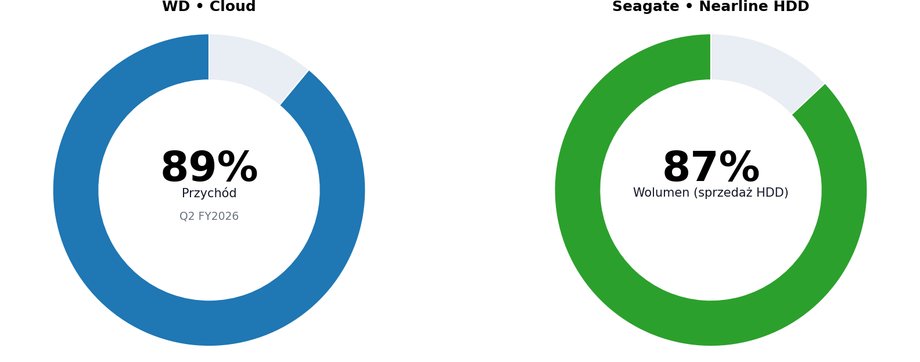 Blisko 90 proc. dysk&oacute;w WD i Seagate to dyski serwerowe kupowane gł&oacute;wnie przez dostawc&oacute;w usług chmurowych.