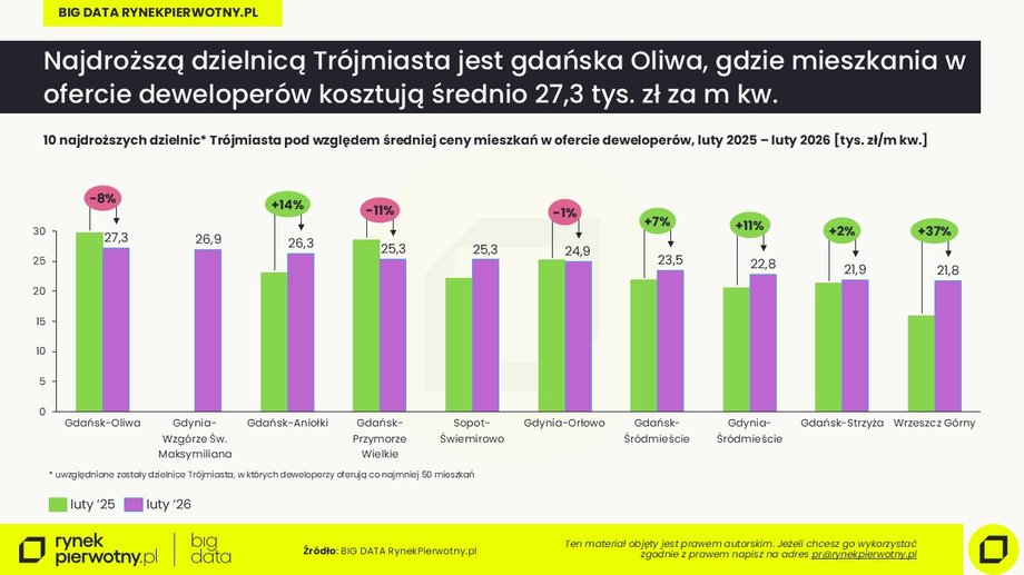 Tr&oacute;jmiasto: najdroższe dzielnice
