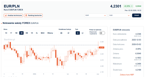 Euro bije rekordy, frank szwajcarski pnie się w&hellip;