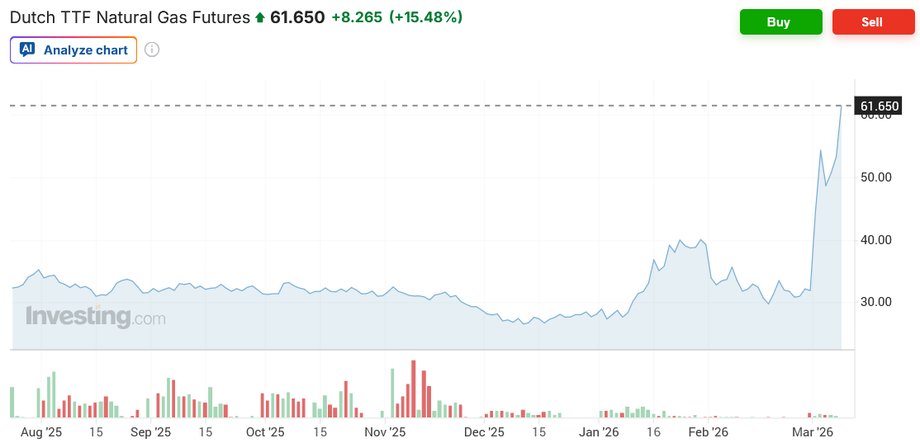 Notowania kontrakt&oacute;w na gaz w Europie