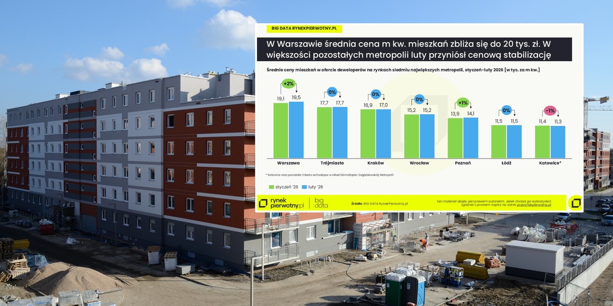 Luty przyni&oacute;sł wyraźne zmiany na rynku pierwotnym w największych polskich miastach