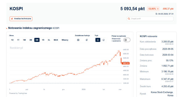 Korea Południowa drży: giełda notuje rekordowy spadek! 5