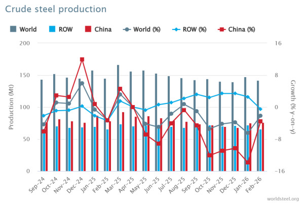 Produkcja Stali w Lutym 2026: Globalny Spadek Ujawnia Ścieżki do Stabilizacji 8