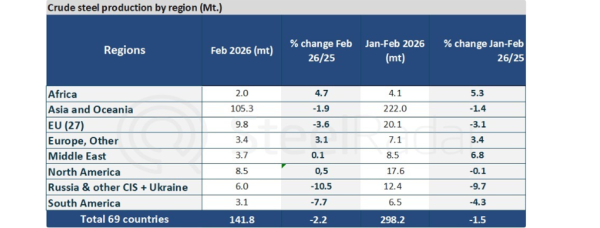 Produkcja Stali w Lutym 2026: Globalny Spadek Ujawnia Ścieżki do Stabilizacji 12