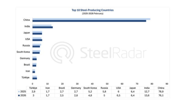 Produkcja Stali w Lutym 2026: Globalny Spadek Ujawnia Ścieżki do Stabilizacji 9