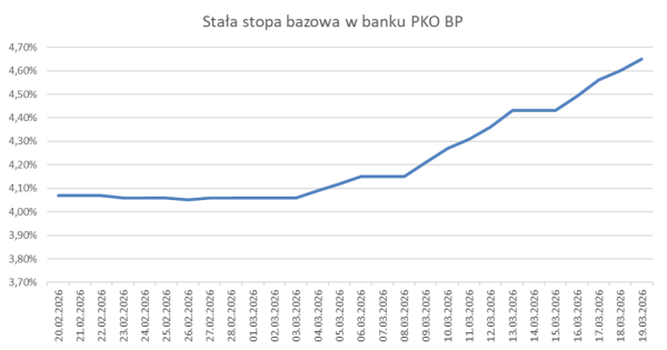 Kredyt hipoteczny: Rządzi inflacja, stopy procentowe biją rekordy 3