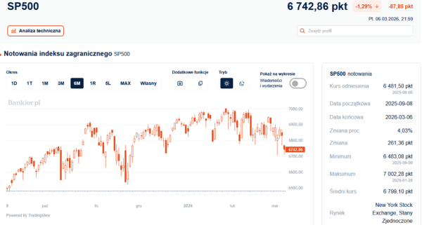 Ropa w d&oacute;ł, rynek pracy w d&oacute;ł: S&P 500 notuje najgorszy wynik od grudnia 4