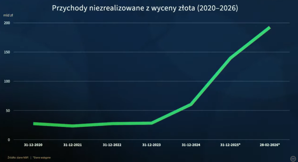 NBP Wprowadza Złoto: Nowa Strategia Po Porzuceniu Finansowania "SAFE 0%" 4