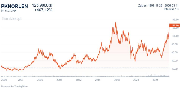 Orlen przewyższa Gazprom: Nowe prognozy i rekordowa wycena giełdowa 8