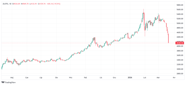 Trump i wojna wywołują panikę na rynkach złota i srebra. Poznaj przyczyny spadk&oacute;w cen metali szlachetnych. 5