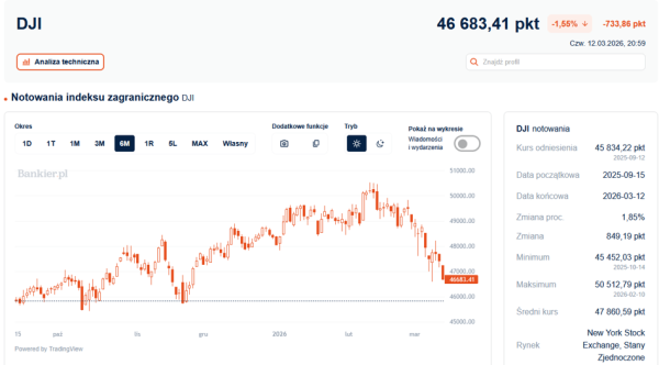 Ropa powyżej 100 dolar&oacute;w: Wall Street traci, inwestorzy krytykują Trumpa 3