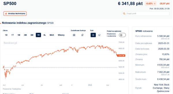 Trump straszy, giełda drży – dlaczego obligacje zyskują mimo wzrostu cen ropy? 5 Trump straszy, giełda drży – dlaczego obligacje zyskują mimo wzrostu cen ropy? 3