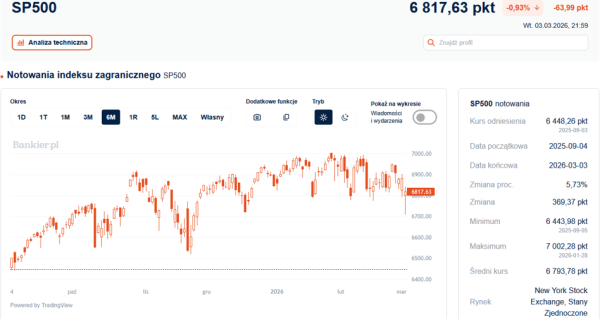 Wall Street na zielono? Analitycy oceniają najnowsze dane giełdowe. 5 Wall Street na zielono? Analitycy oceniają najnowsze dane giełdowe. 3