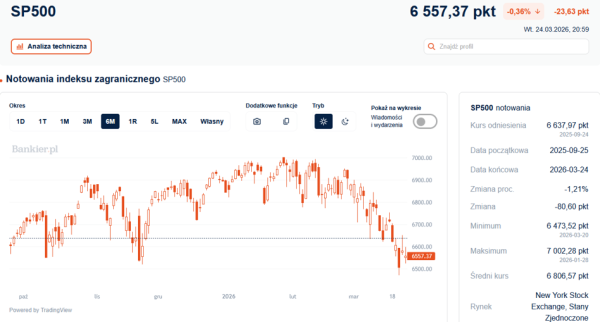 Wall Street zwątpienie. Sesja za oceanem traci impet 3
