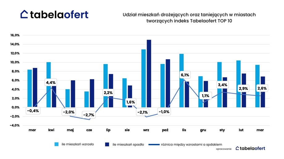 Udział mieszkań drożejących