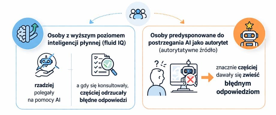 Efekty zależne od inteligencji i postrzegania AI