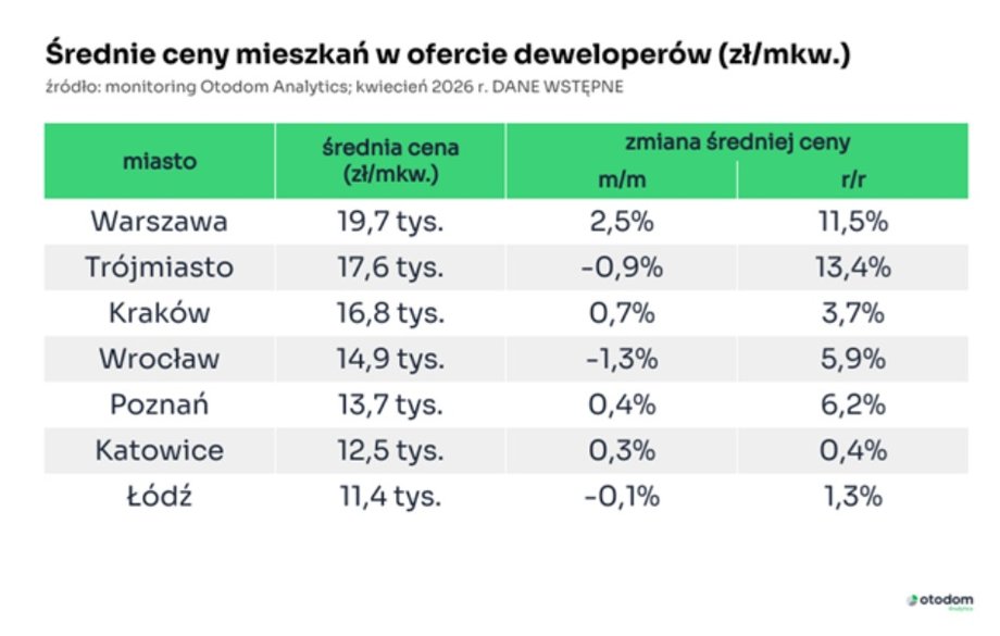 Średnie ceny mieszkań