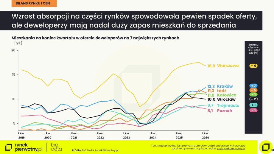 Sytuacja na rynku mieszkaniowym