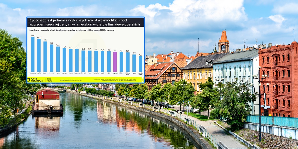 Ceny mieszkań w Bydgoszcz wciąż poniżej średniej