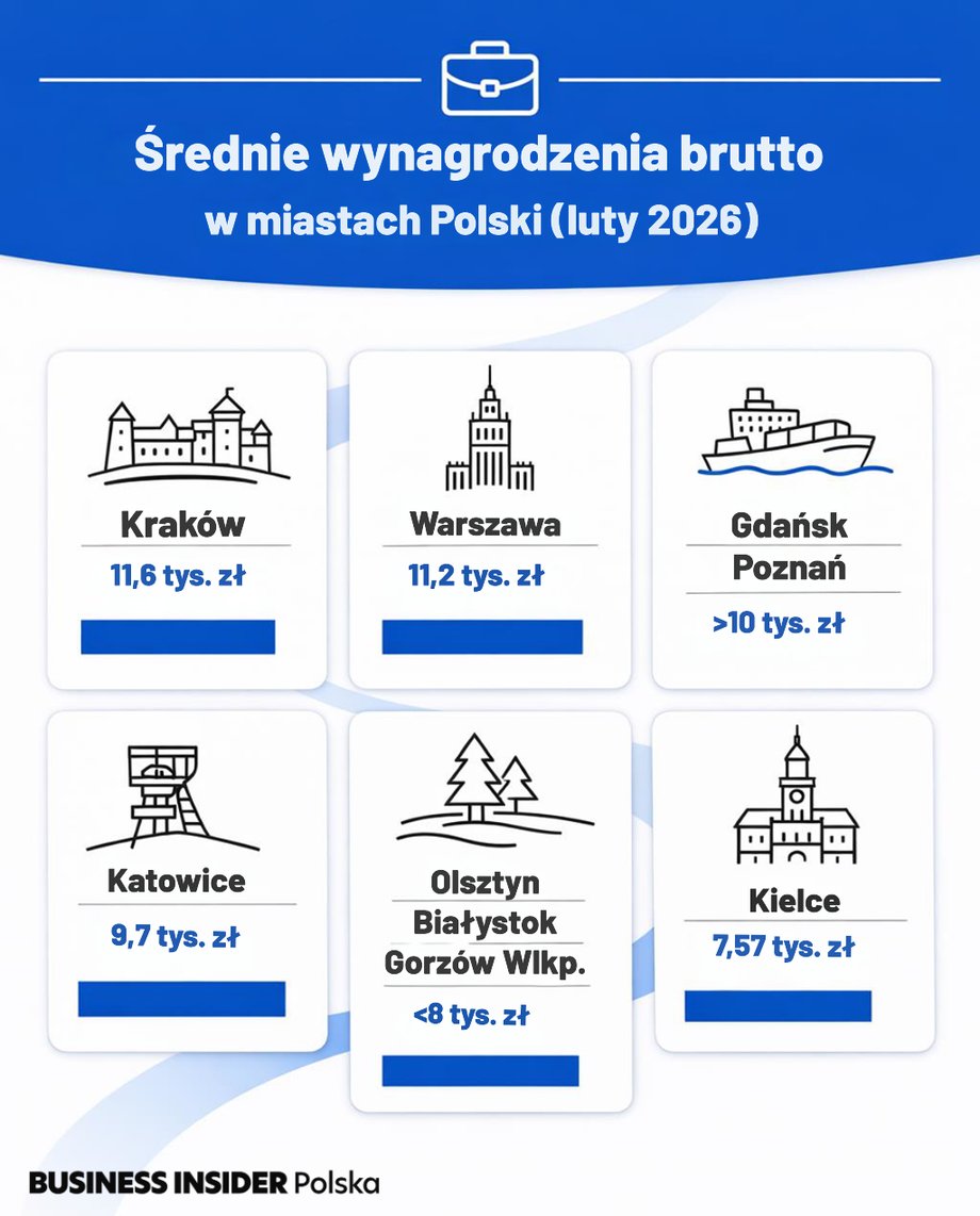 Średnie wynagrodzenia brutto w miastach Polski (luty)