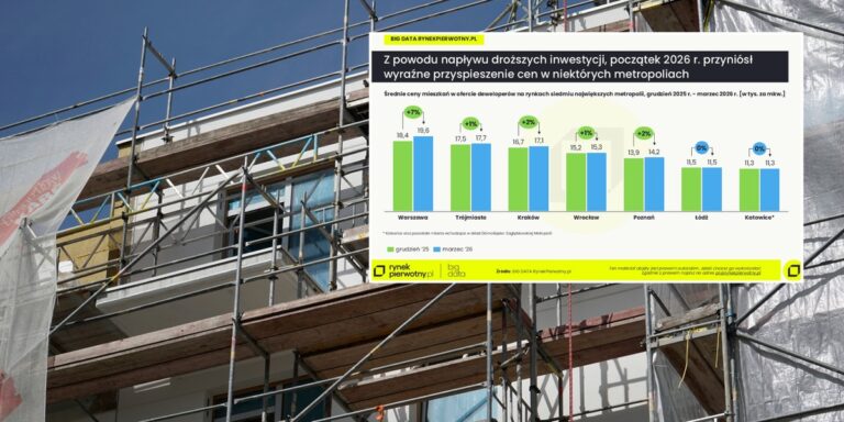 Mieszkania drożeją: Spadająca podaż nie powstrzymuje kupujących. Jakie prognozy na Q1?