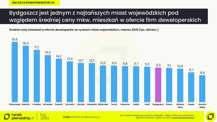 Bydgoszcz na tle innych miast wojew&oacute;dzkich