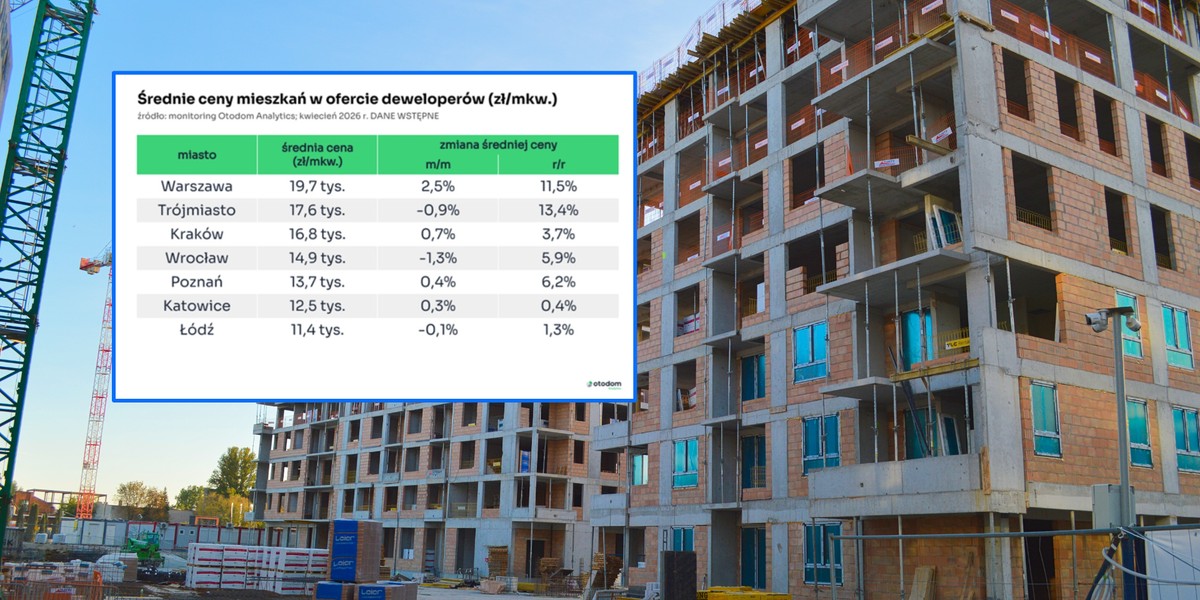 Ceny mieszkań deweloperskich wzrosły rok do roku we wszystkich siedmiu gł&oacute;wnych miastach w Polsce