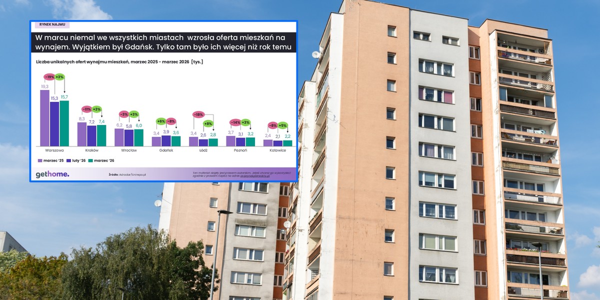 W marcu rynek najmu w dużych miastach należał do najspokojniejszych od lat