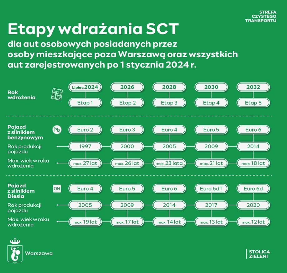 SCT - etapy wdrożeń dla os&oacute;b niemieszkających w Warszawie