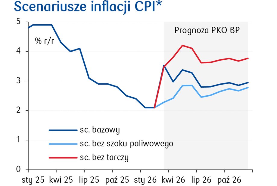 Scenariusz &bdquo;bez szoku paliwowego&rdquo; zakłada płaską ścieżkę paliw w okresie mar-gru&rsquo;26; scenariusz &bdquo;bez tarczy&rdquo; zakłada brak obniżki VAT i danin na paliwa od końca marca. Zakładamy roboczo obowiązywanie tarczy w całym roku &ndash; sygnalizujemy jednak wysoką niepewność
