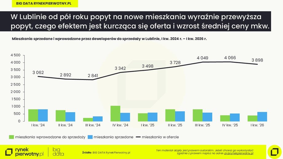 Ceny mieszkań w Lublinie