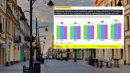 Ł&oacute;dź z rekordową ofertą mieszkań. Ceny stoją w miejscu, ale to może się zmienić