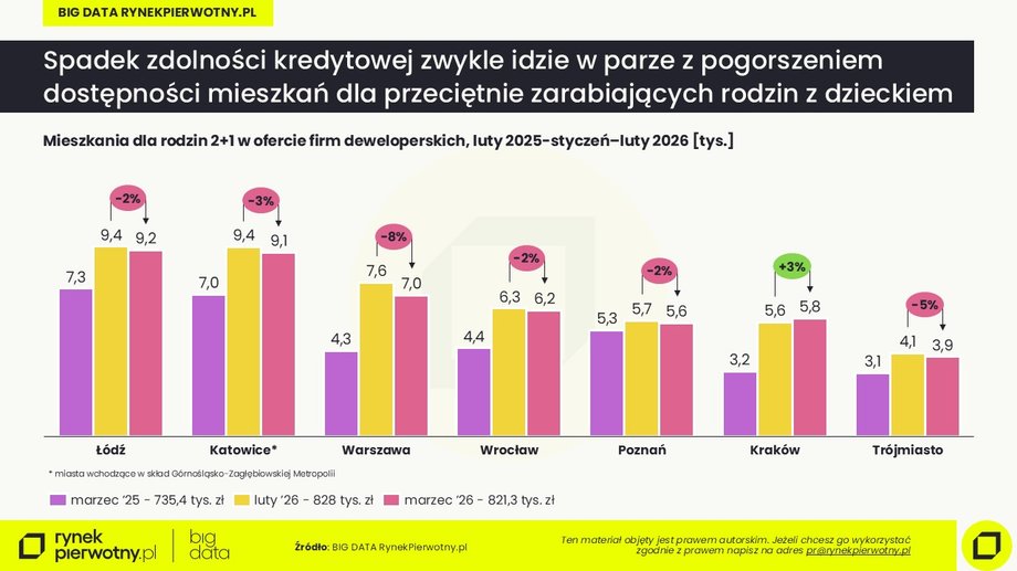 Kredyty hipoteczne: dane, które zaskoczyły rynek. Oto komentarze ekspertów 10 Kredyty hipoteczne w marcu